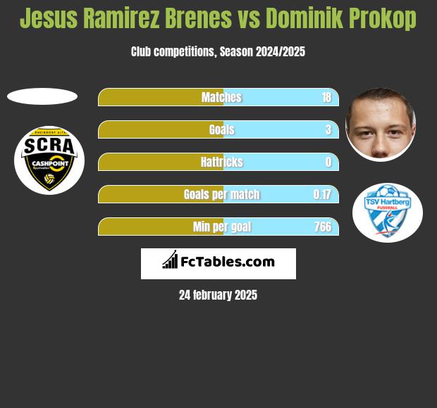 Jesus Ramirez Brenes vs Dominik Prokop h2h player stats