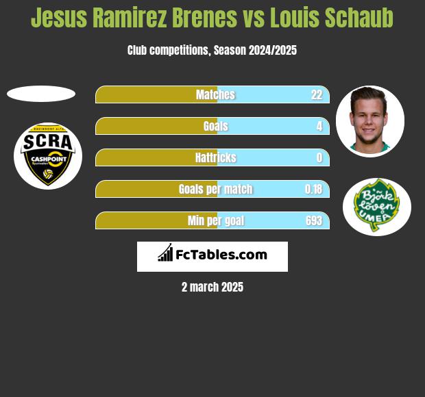 Jesus Ramirez Brenes vs Louis Schaub h2h player stats