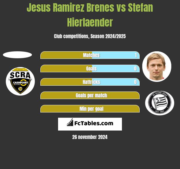 Jesus Ramirez Brenes vs Stefan Hierlaender h2h player stats