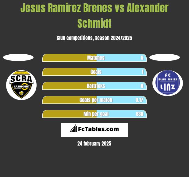 Jesus Ramirez Brenes vs Alexander Schmidt h2h player stats