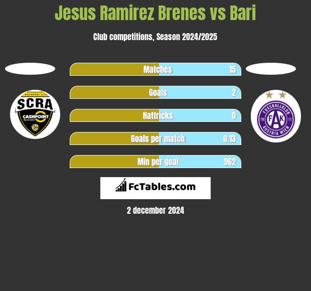 Jesus Ramirez Brenes vs Bari h2h player stats