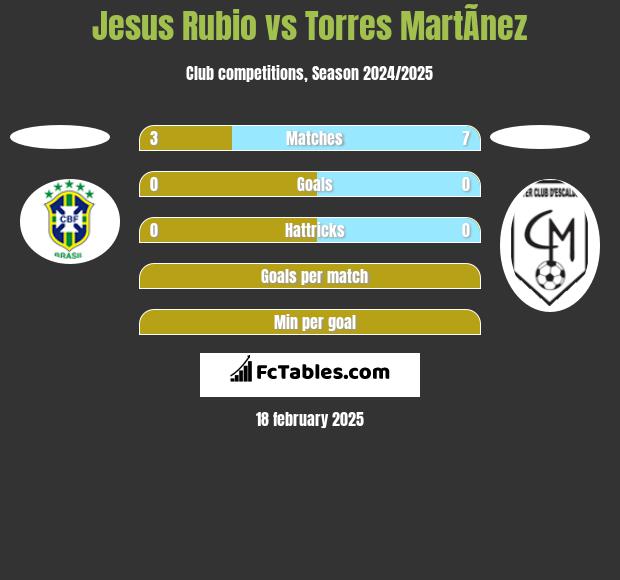 Jesus Rubio vs Torres MartÃ­nez h2h player stats