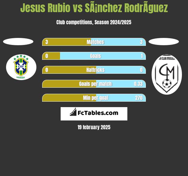 Jesus Rubio vs SÃ¡nchez RodrÃ­guez h2h player stats