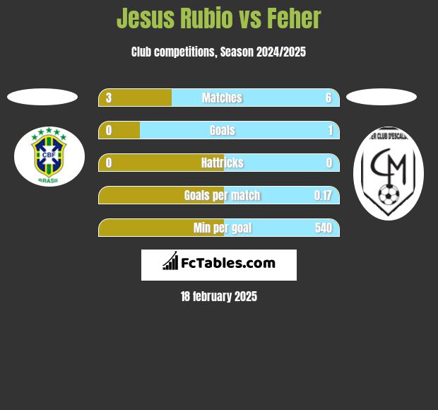 Jesus Rubio vs Feher h2h player stats