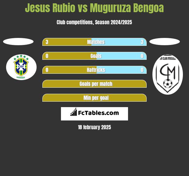 Jesus Rubio vs Muguruza Bengoa h2h player stats