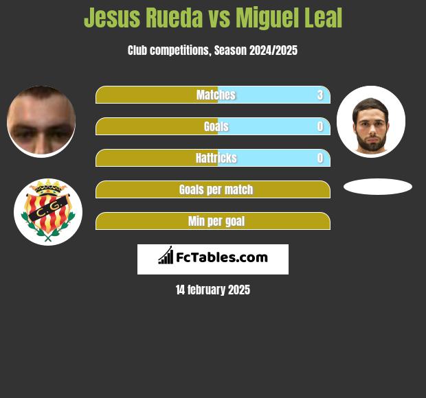 Jesus Rueda vs Miguel Leal h2h player stats