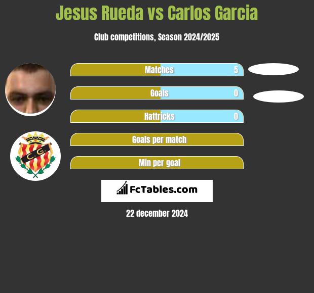 Jesus Rueda vs Carlos Garcia h2h player stats