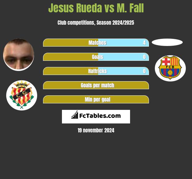 Jesus Rueda vs M. Fall h2h player stats