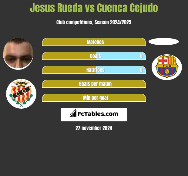 Jesus Rueda vs Cuenca Cejudo h2h player stats