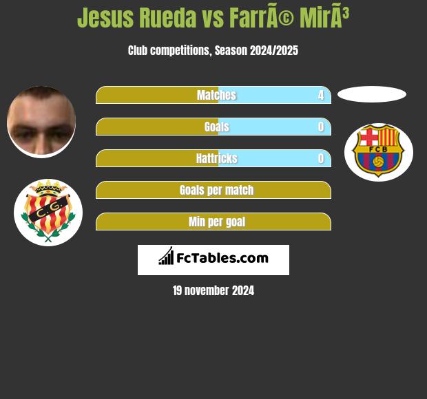 Jesus Rueda vs FarrÃ© MirÃ³ h2h player stats