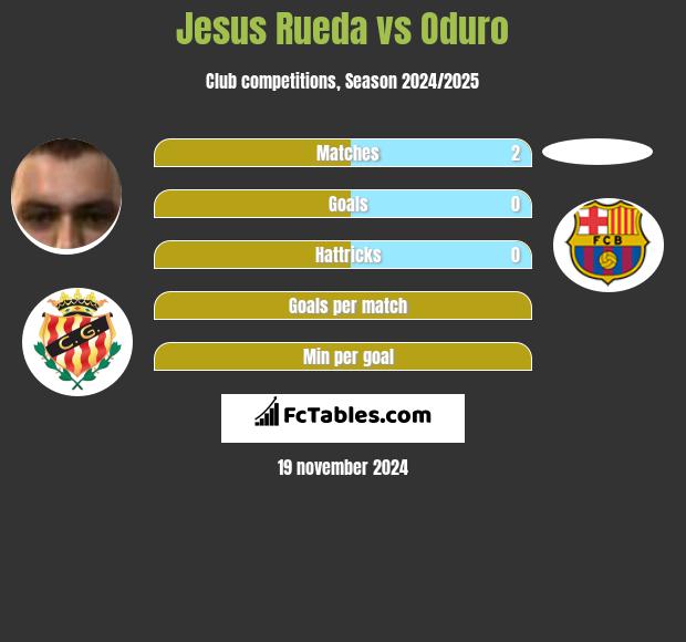 Jesus Rueda vs Oduro h2h player stats