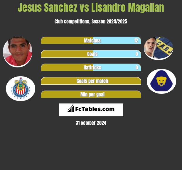 Jesus Sanchez vs Lisandro Magallan h2h player stats