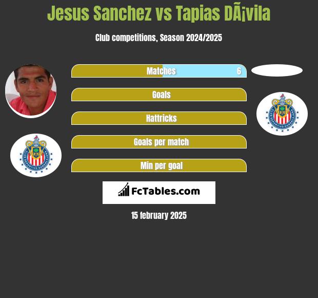 Jesus Sanchez vs Tapias DÃ¡vila h2h player stats