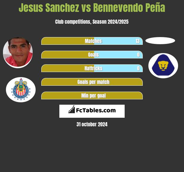 Jesus Sanchez vs Bennevendo Peña h2h player stats