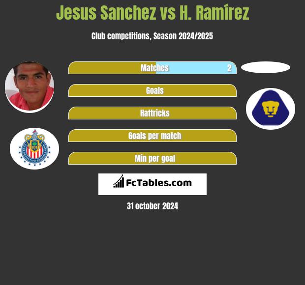 Jesus Sanchez vs H. Ramírez h2h player stats