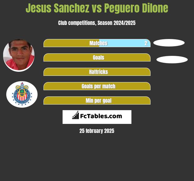 Jesus Sanchez vs Peguero Dilone h2h player stats