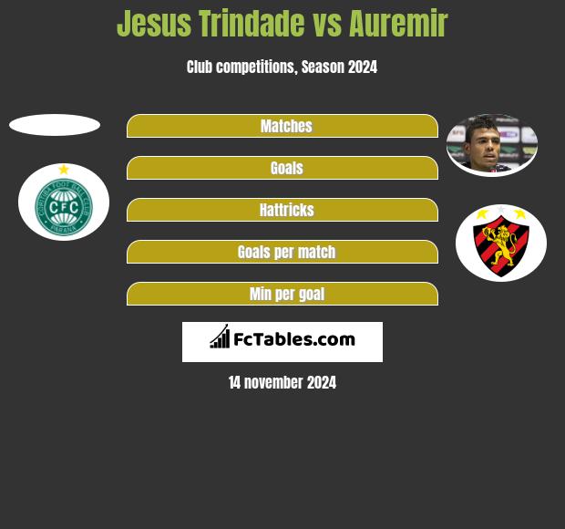 Jesus Trindade vs Auremir h2h player stats