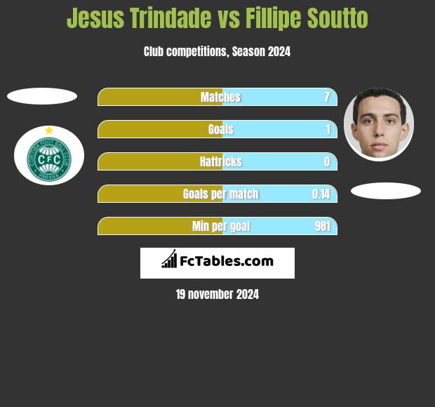 Jesus Trindade vs Fillipe Soutto h2h player stats