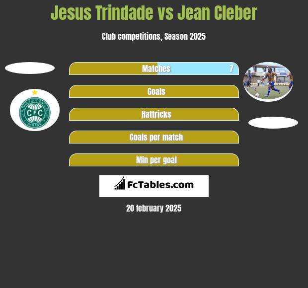 Jesus Trindade vs Jean Cleber h2h player stats