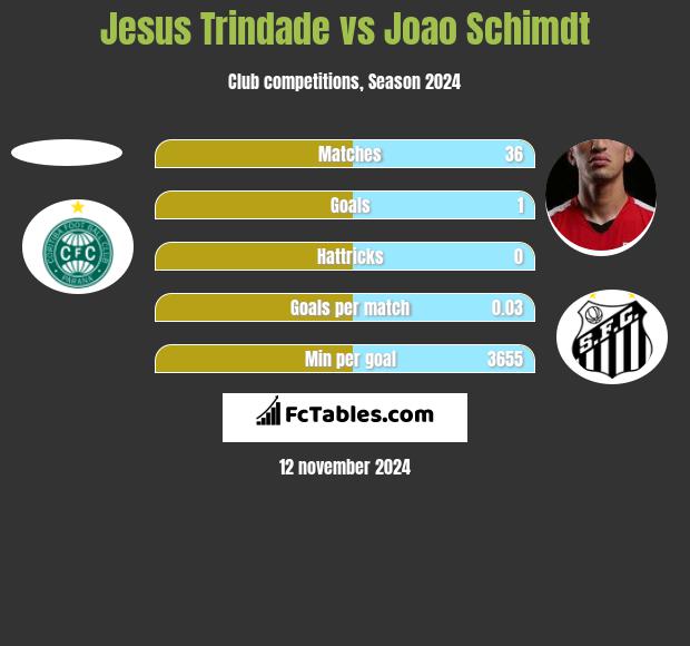 Jesus Trindade vs Joao Schimdt h2h player stats