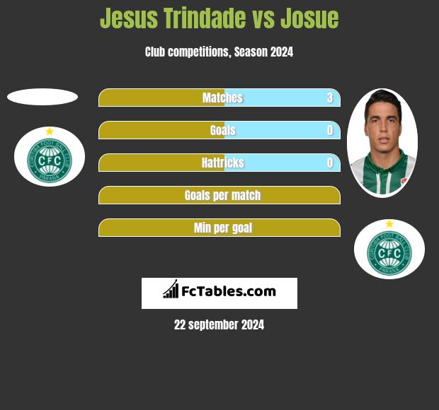 Jesus Trindade vs Josue h2h player stats