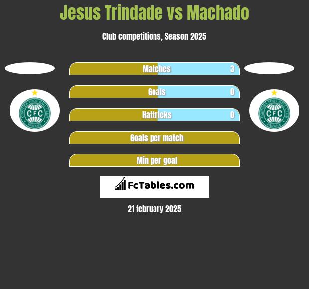 Jesus Trindade vs Machado h2h player stats