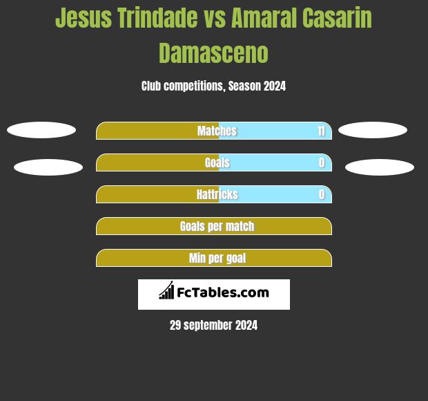 Jesus Trindade vs Amaral Casarin Damasceno h2h player stats