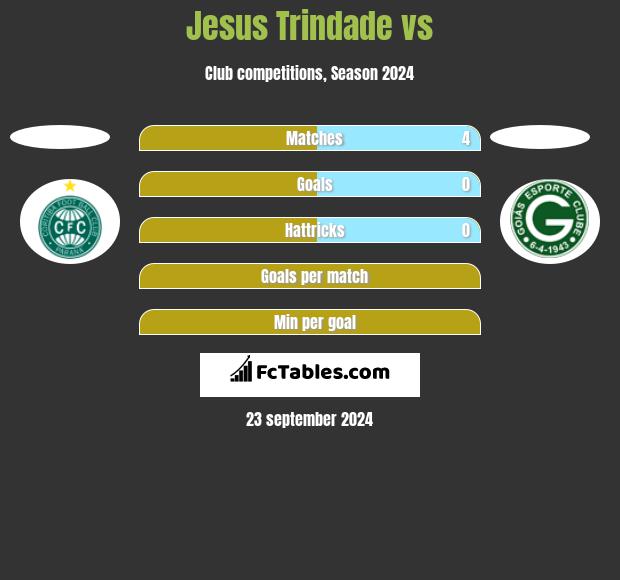 Jesus Trindade vs  h2h player stats