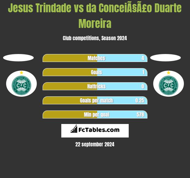 Jesus Trindade vs da ConceiÃ§Ã£o Duarte Moreira h2h player stats