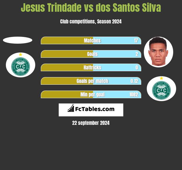 Jesus Trindade vs dos Santos Silva h2h player stats