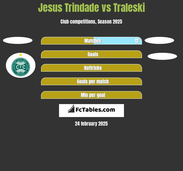 Jesus Trindade vs Traleski h2h player stats