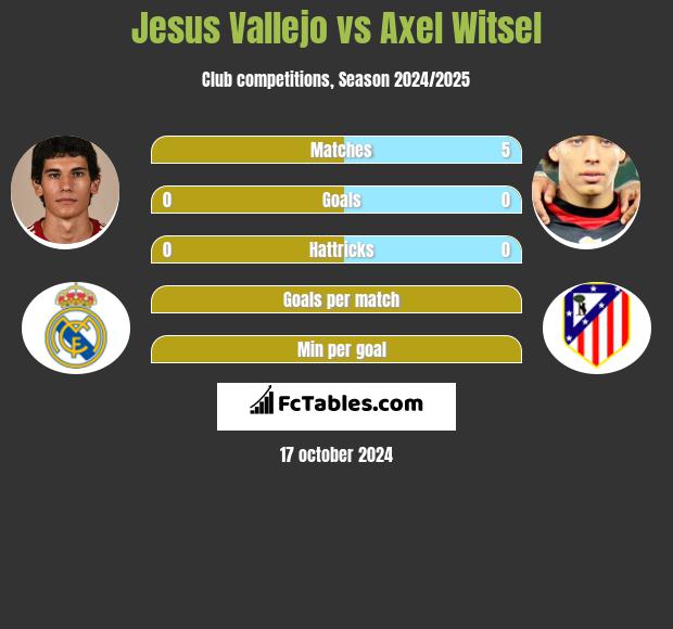 Jesus Vallejo vs Axel Witsel h2h player stats