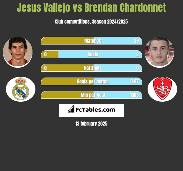 Jesus Vallejo vs Brendan Chardonnet h2h player stats