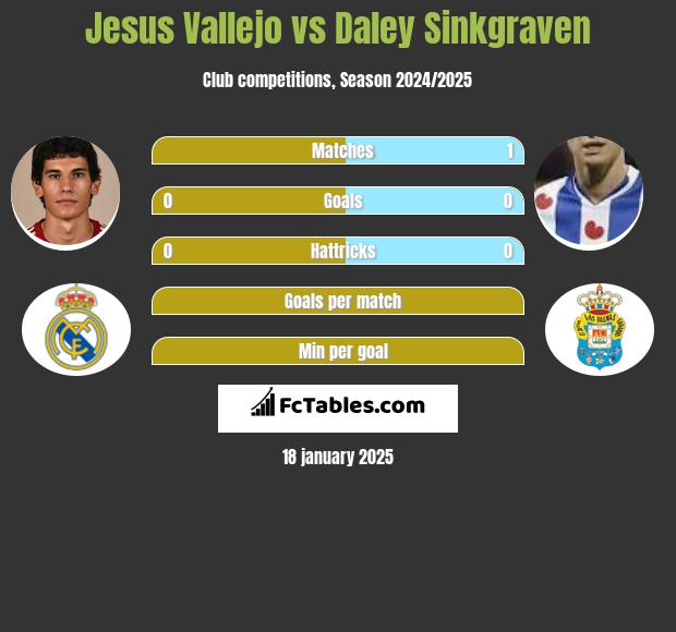 Jesus Vallejo vs Daley Sinkgraven h2h player stats