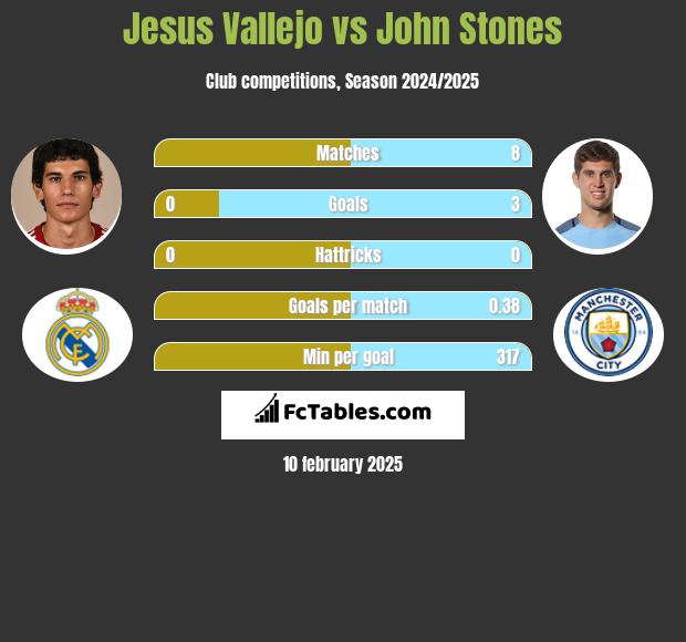 Jesus Vallejo vs John Stones h2h player stats