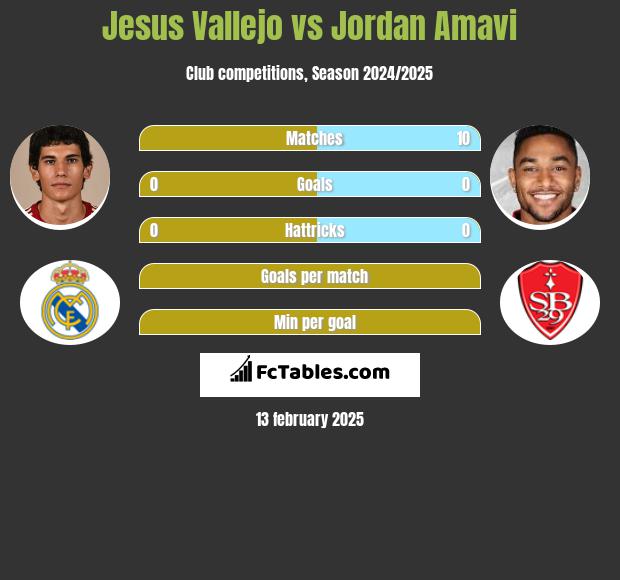 Jesus Vallejo vs Jordan Amavi h2h player stats