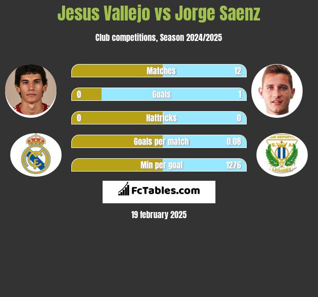 Jesus Vallejo vs Jorge Saenz h2h player stats