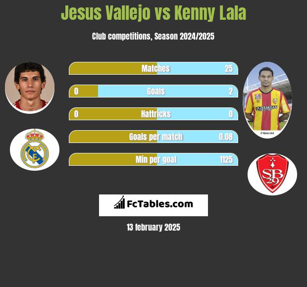 Jesus Vallejo vs Kenny Lala h2h player stats