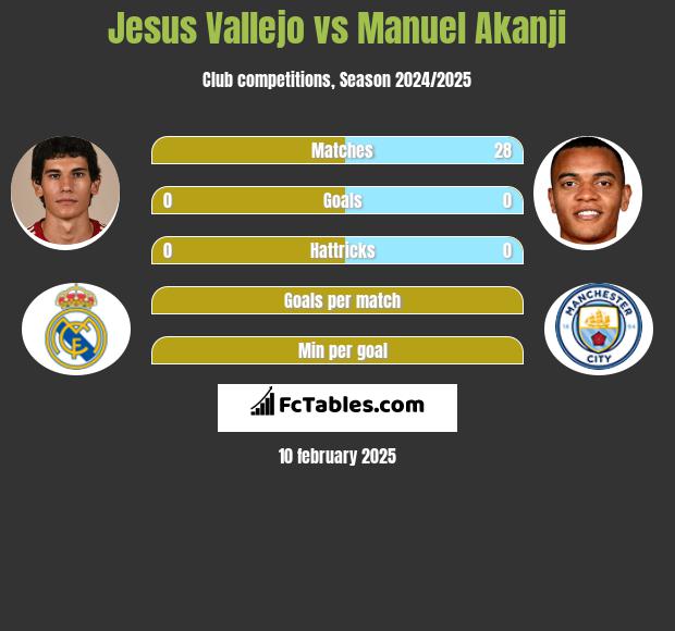 Jesus Vallejo vs Manuel Akanji h2h player stats