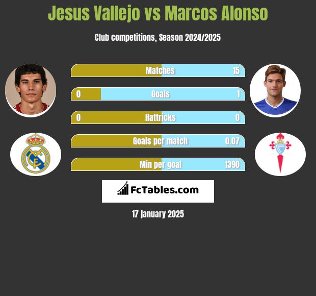 Jesus Vallejo vs Marcos Alonso h2h player stats