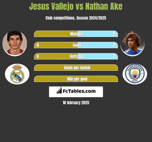 Jesus Vallejo vs Nathan Ake h2h player stats