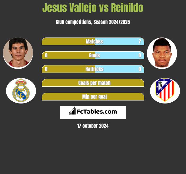 Jesus Vallejo vs Reinildo h2h player stats