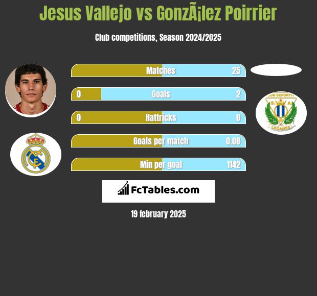 Jesus Vallejo vs GonzÃ¡lez Poirrier h2h player stats