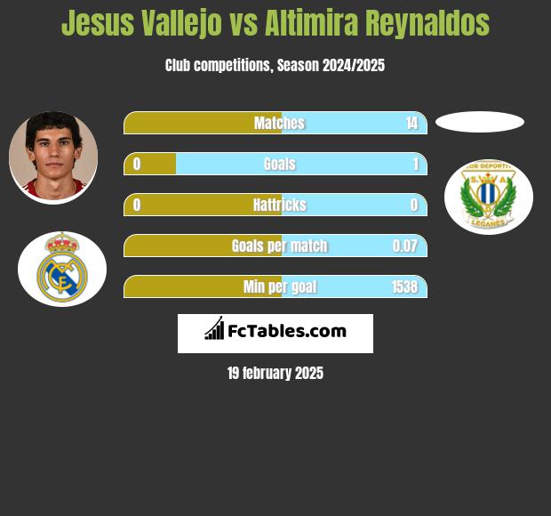 Jesus Vallejo vs Altimira Reynaldos h2h player stats