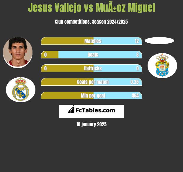 Jesus Vallejo vs MuÃ±oz Miguel h2h player stats