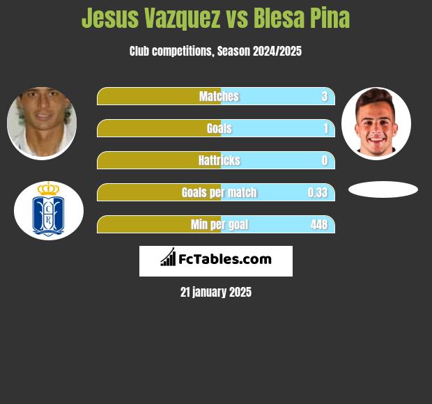 Jesus Vazquez vs Blesa Pina h2h player stats