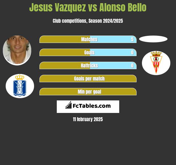 Jesus Vazquez vs Alonso Bello h2h player stats