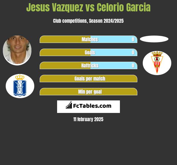 Jesus Vazquez vs Celorio Garcia h2h player stats