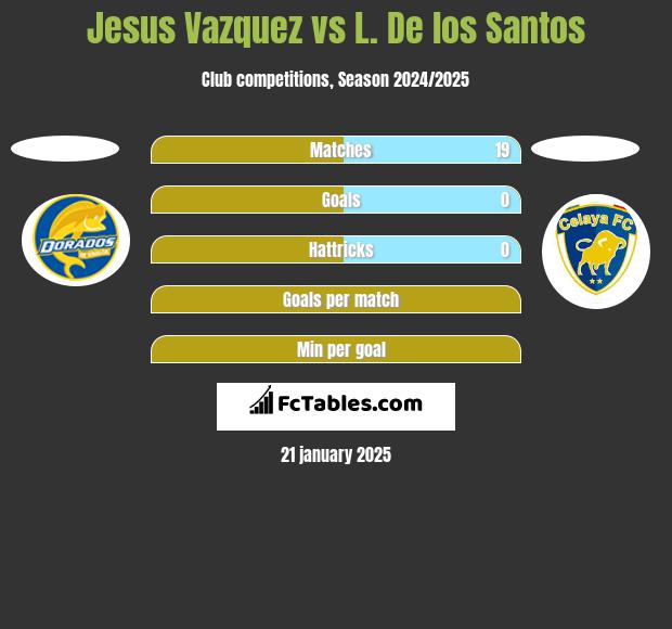 Jesus Vazquez vs L. De los Santos h2h player stats