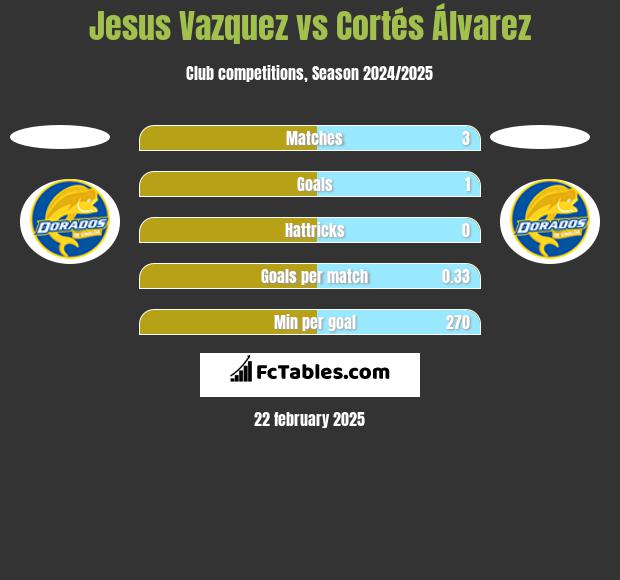 Jesus Vazquez vs Cortés Álvarez h2h player stats